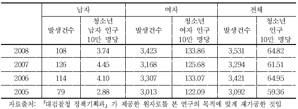 연도별 성범죄 청소년 피해자 발생건수와 인구 10만 명당 발생건수(13-20세)