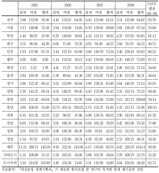 연도 및 지역별 청소년인구 10만 명당 성폭력 범죄 피해자 발생건수(13-20세)