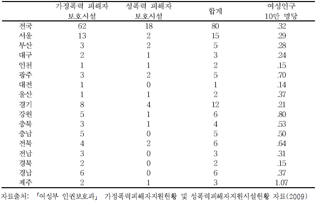 전국 시도별 여성 10만 명당 가정폭력 및 성폭력 피해자 지원시설 수