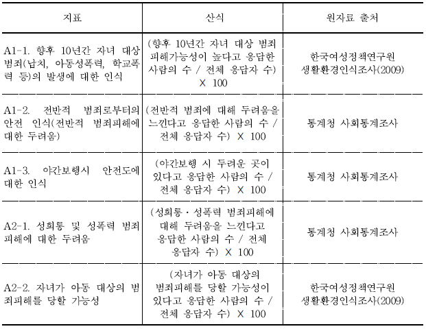 안전위협 인식지수의 산출 대상지표