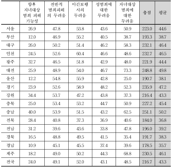 안전위협 인식 관련 지표들의 지표값