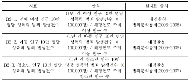 안전위협 경험지수 관련 지표들