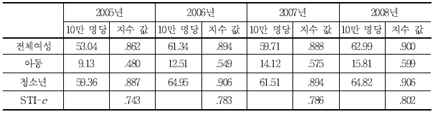 안전위협 경험지수 관련 지표의 지표값 및 산출지수(STI-e) 