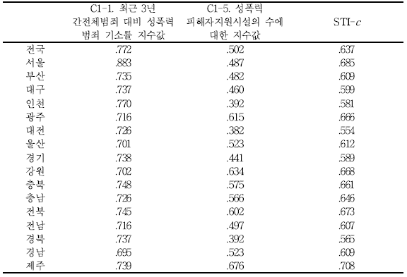 안전위협 대응지수 관련 지표값 및 산출지수(STI-c)