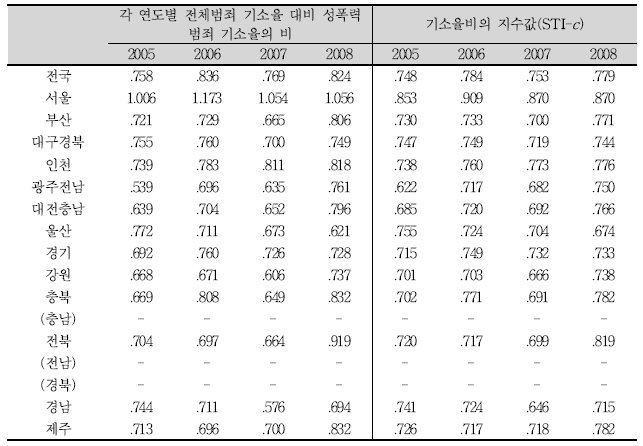 각 연도별 전체범죄 기소율 대비 성폭력 범죄 기소율