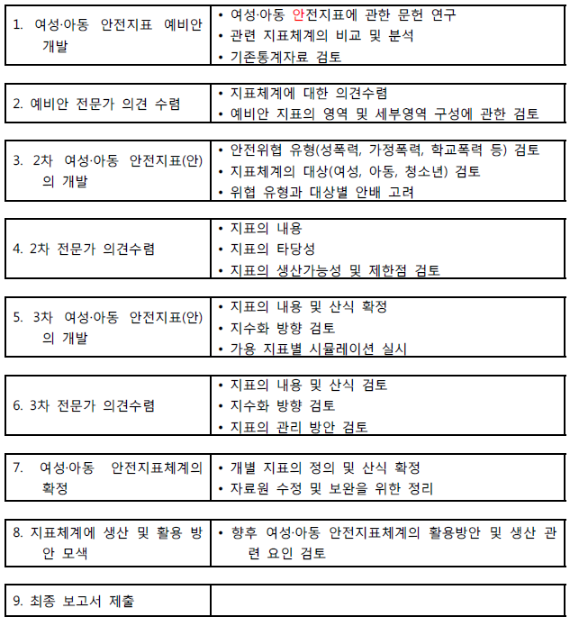 여성․아동 안전지표체계 개발과정 흐름도