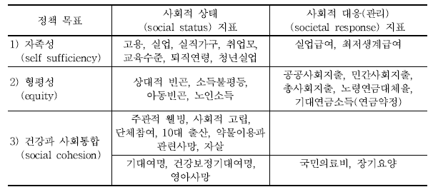 OECD 사회지표 체계