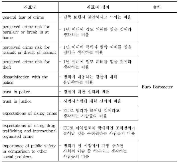 Euro Barometer의 안전관련지표