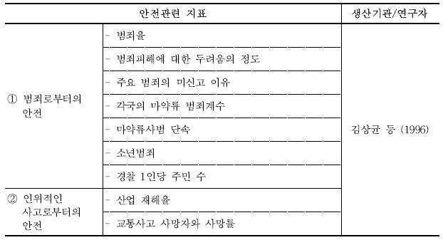 한국인의 삶의 질 연구에서의 안전관련 검토 지표들