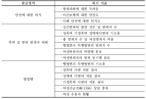 2007 여성통계연보에 포함된 안전관련 지표