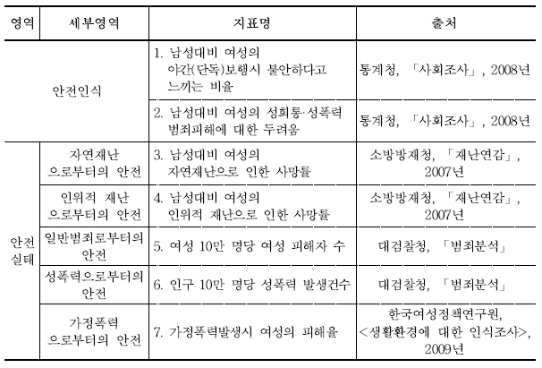 성평등지표체계의 안전부문 지표