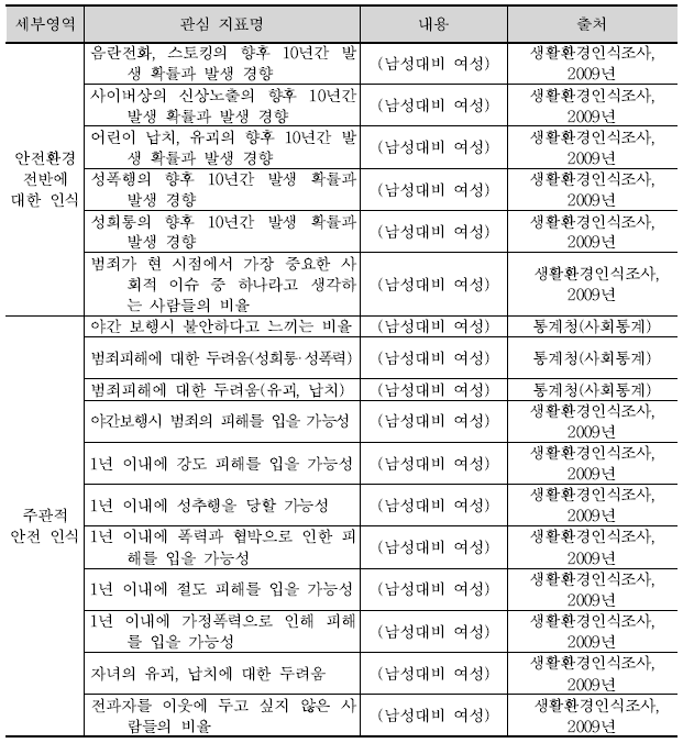 위험에 대한 인식 영역의 관심지표