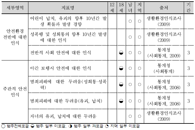 위험에 대한 인식 영역의 관심지표