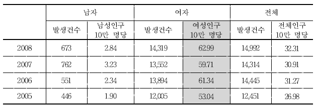 연도별 성범죄 전체 여성 피해자발생건수 및10만 명당발생률(0-69세) : 대검찰청자료