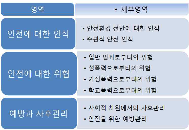 3차 여성․아동안전지표체계(안)