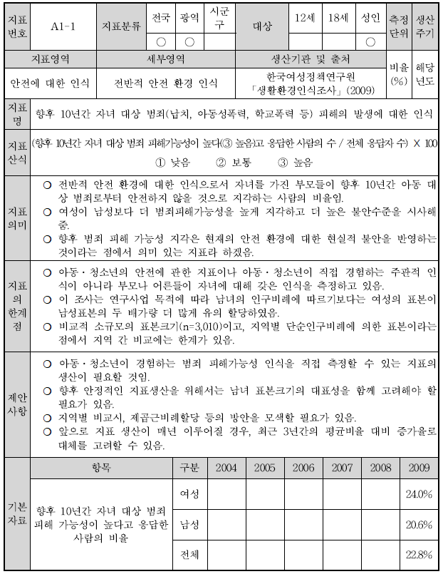 A1-1: 향후10년간자녀대상범죄(납치, 아동성폭력, 학교폭력등)의발생에대한인식