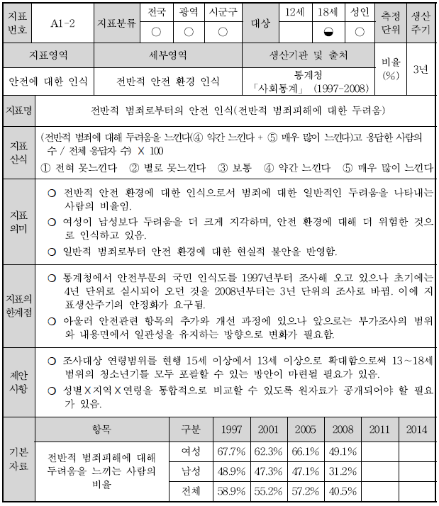 A1-2: 전반적 범죄로부터의 안전 인식(전반적 범죄피해에 대한 두려움)