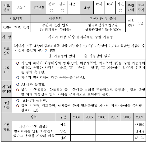 A2-2: 자녀가 아동 대상 범죄피해를 당할 가능성