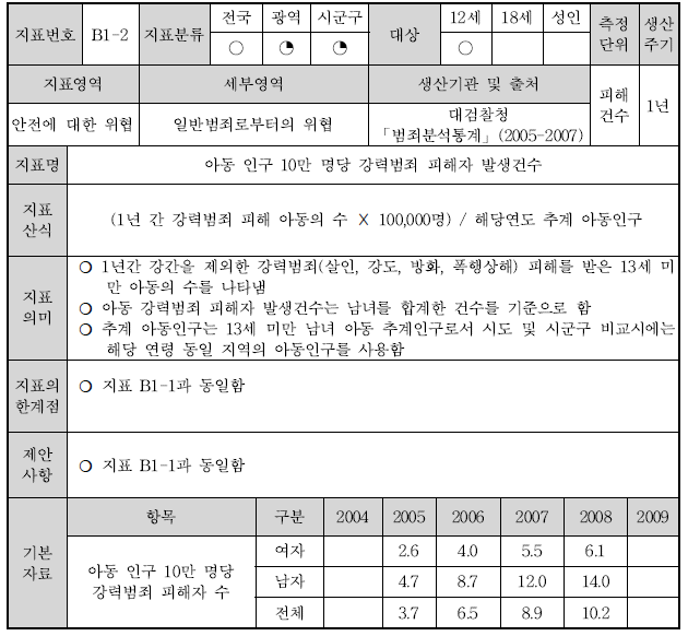 B1-2 : 아동 인구 10만 명당 강력범죄 피해자 수