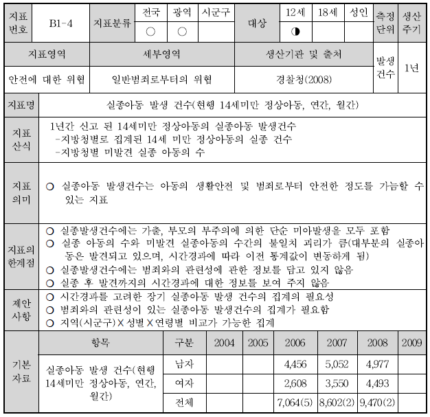 B1-4 : 실종아동 발생 건수