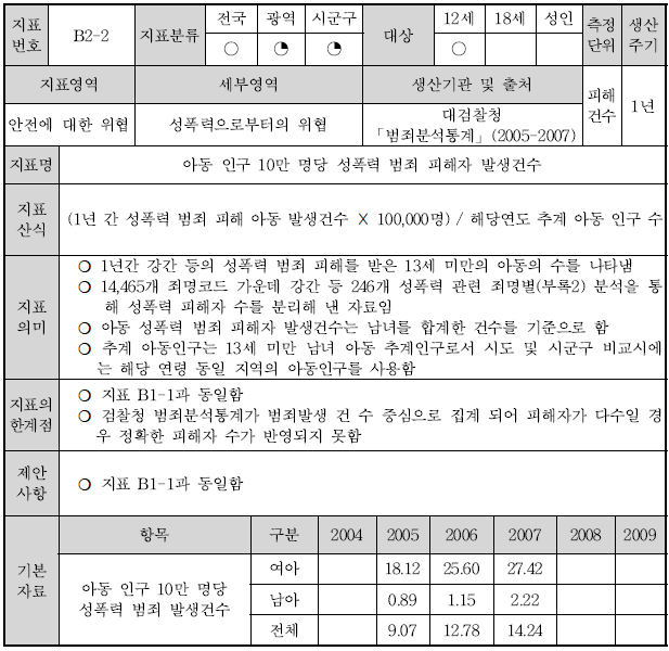 B2-2 : 아동 인구 10만 명당 성폭력 범죄 피해자 발생건수