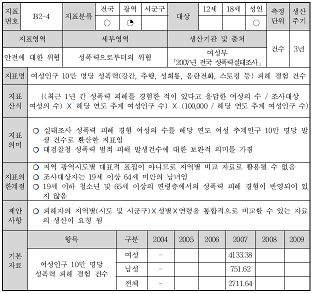 B2-4 : 여성인구 10만 명당 성폭력(강간, 추행, 성희롱, 음란전화, 스토킹 등) 피해 경험 건수