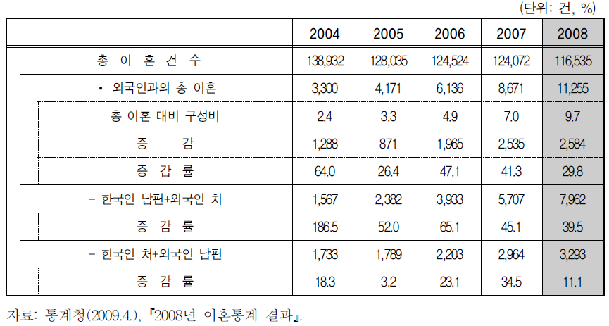 한국인과 외국인 부부의 이혼현황(2008)