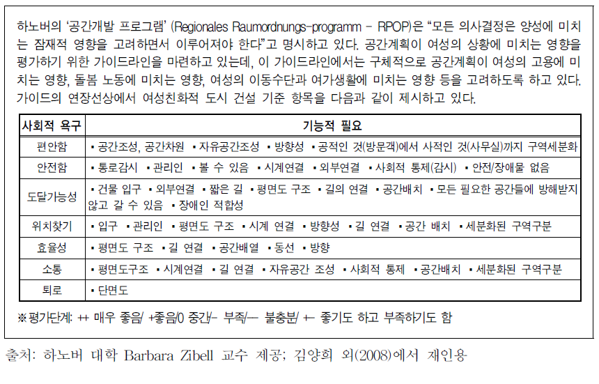 하노버의 ‘공간개발 프로그램’