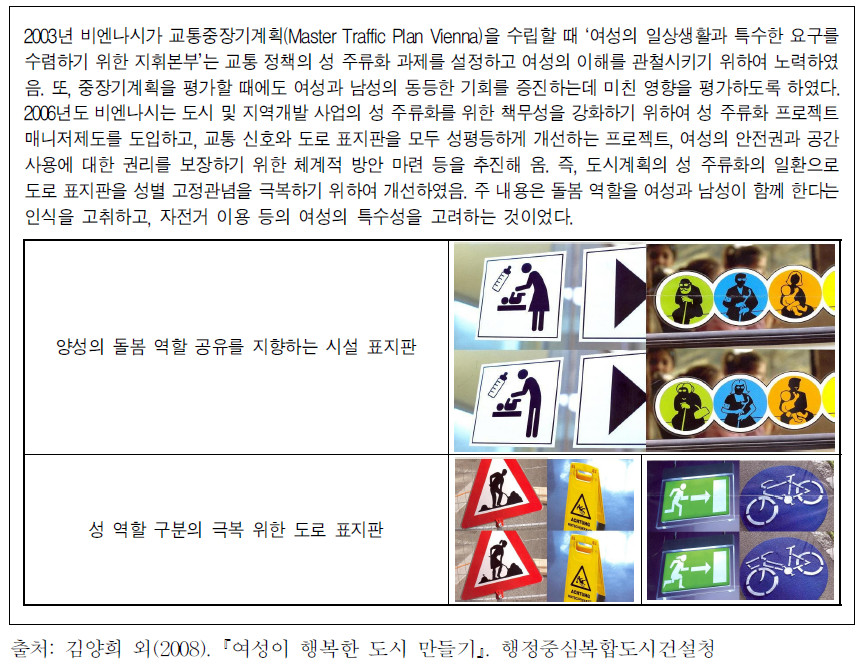 오스트리아 비엔나 교통중장기계획: 성 평등한 표지판