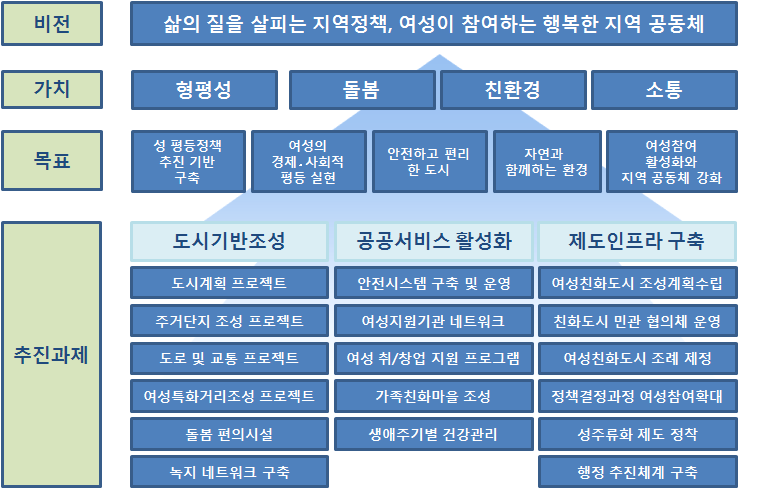 여성친화도시 기본방향