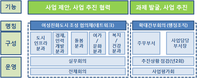 여성친화도시 사업 추진 핵심 기구