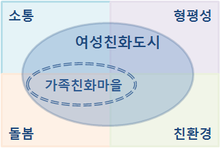 여성친화도시와 가족친화마을 관계