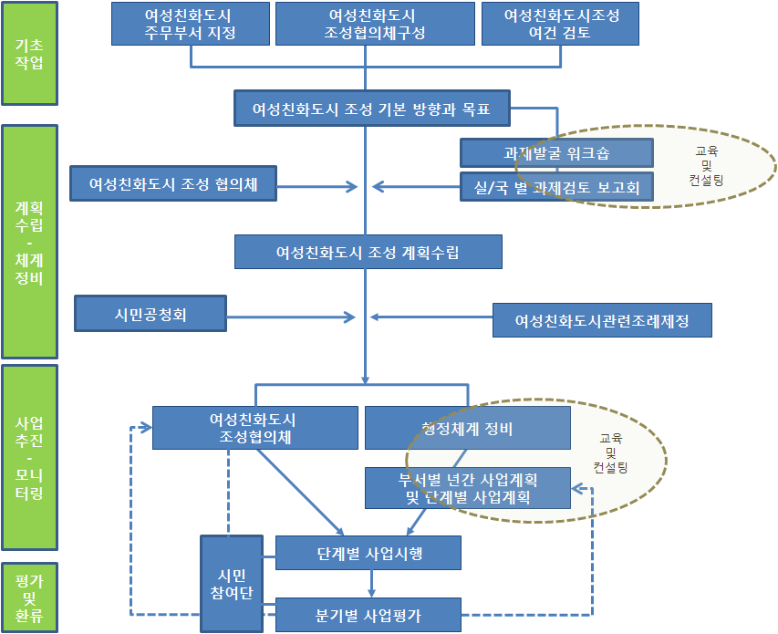 여성친화도시 조성 과정