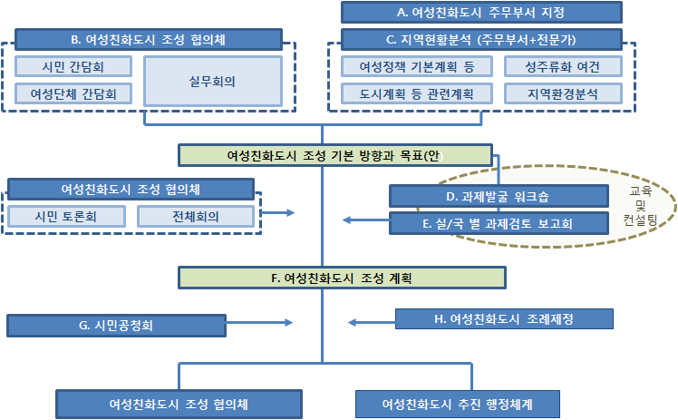 여성친화도시 조성 기반 구축 단계