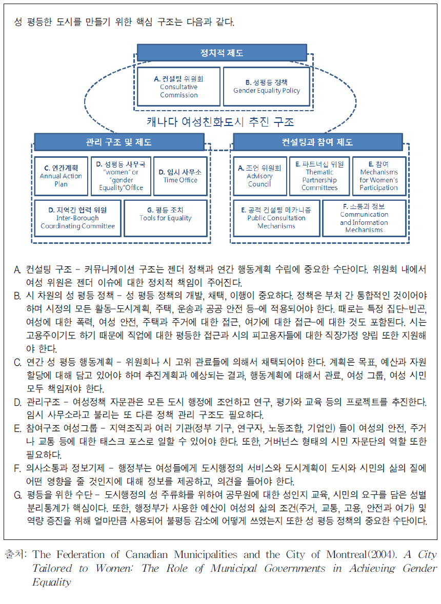 캐나다의 여성친화도시 추진 구조 및 메커니즘