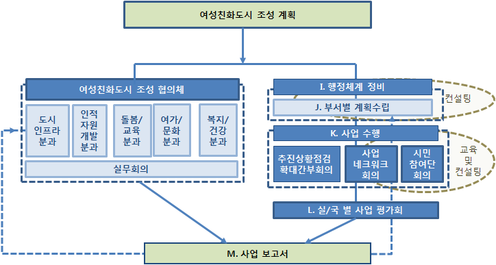 여성친화도시 사업 추진 단계