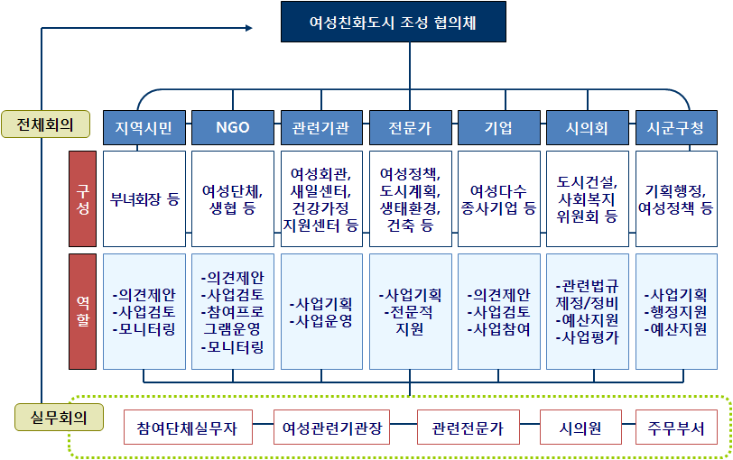 여성친화도시 조성 협의체 구조 및 주체별 역할