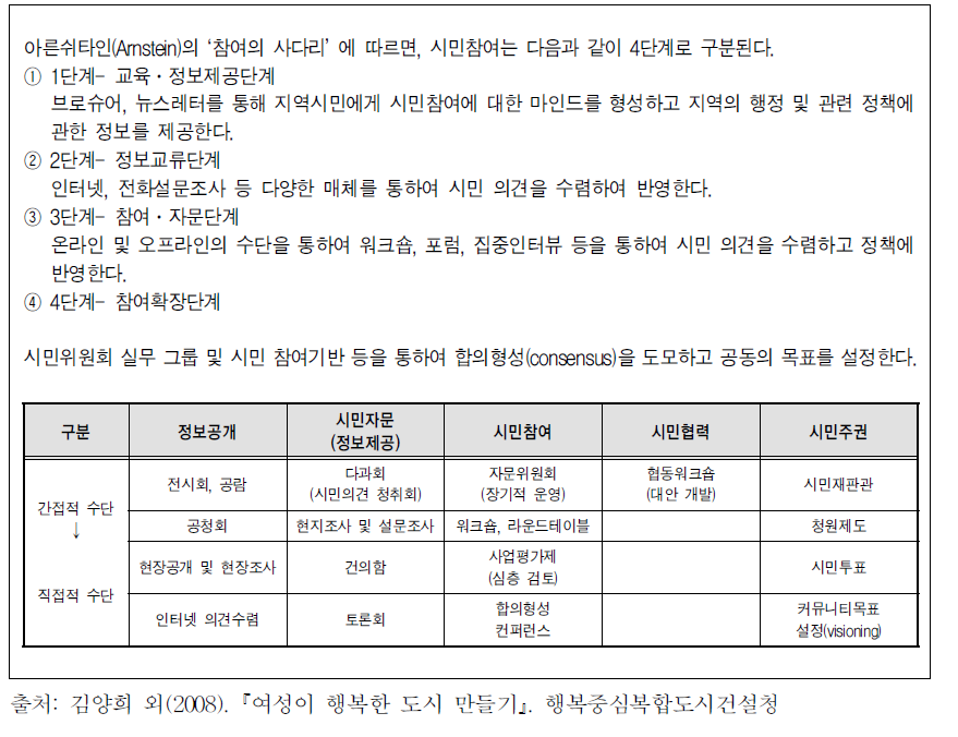 시민참여 유형