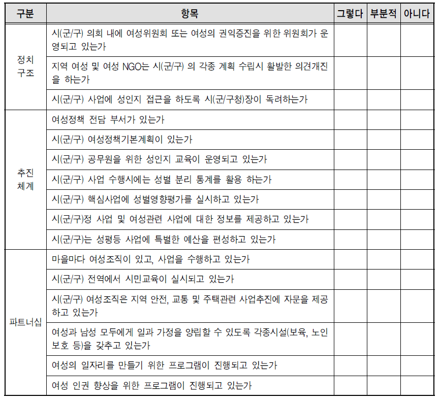 여성친화도시 여건 검토를 위한 체크리스트