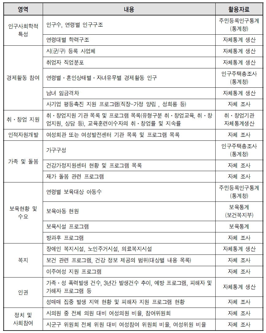 지역 여성 현황 검토 내용