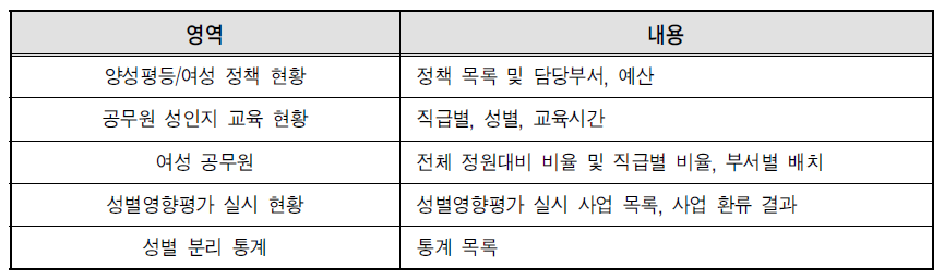 지자체 성 주류화 현황 검토 내용