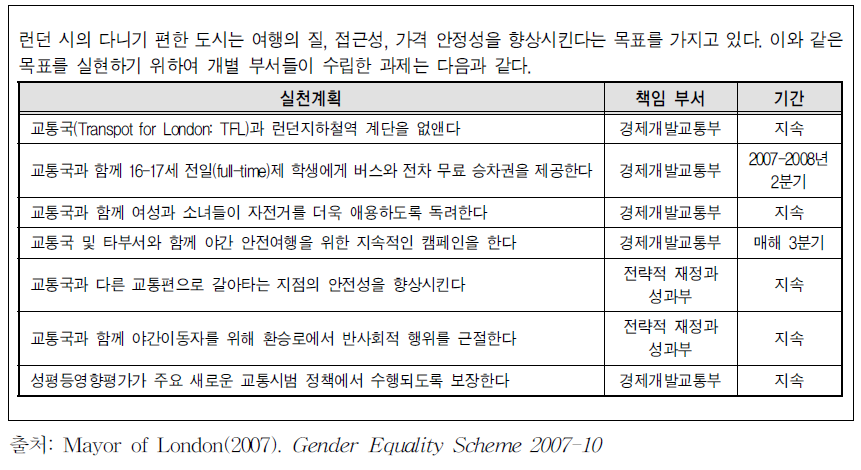 런던 시 과제 발굴 사례