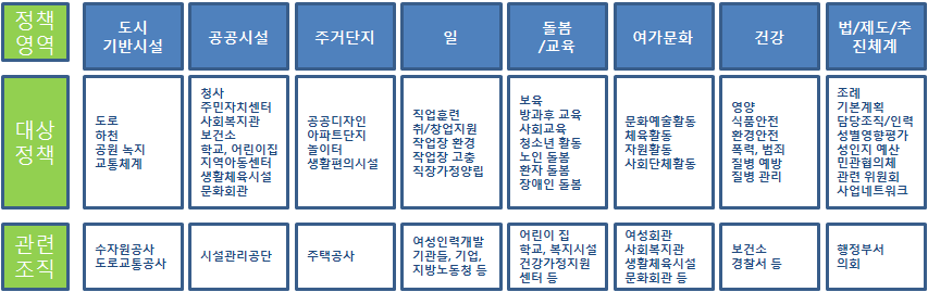 여성친화도시 조성계획 범위