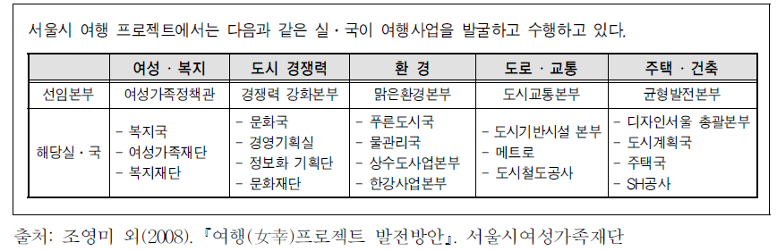 서울시 여행(女幸) 프로젝트팀