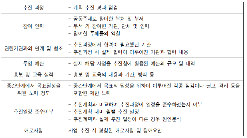 여성친화도시 추진사항 점검 내용