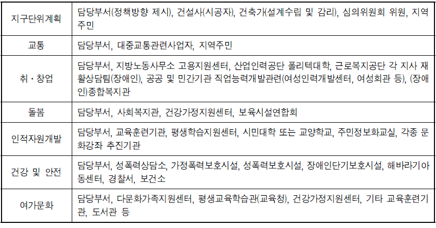 여성친화도시 사업별 네트워크 범위