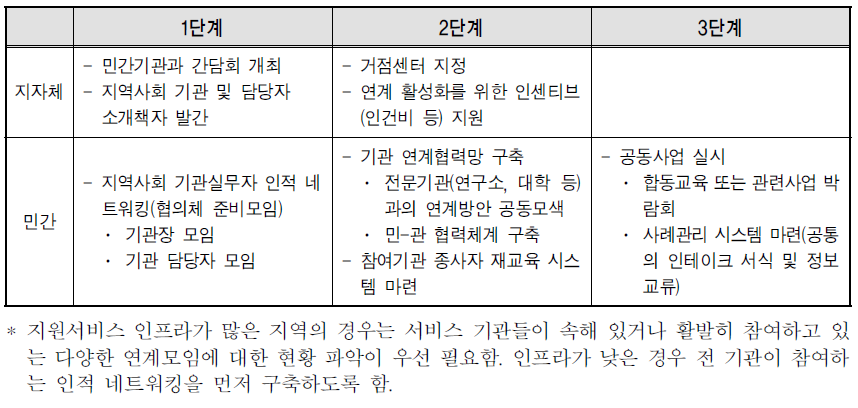 여성친화도시 네트워크 운영