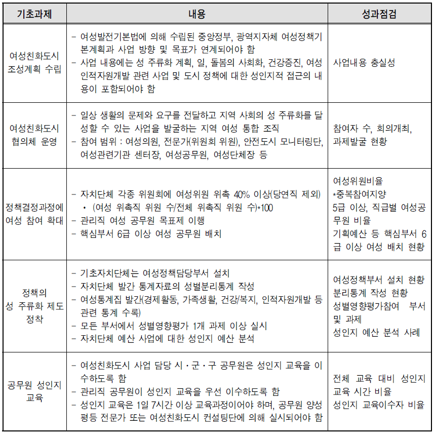 여성친화도시 5대 기초과제