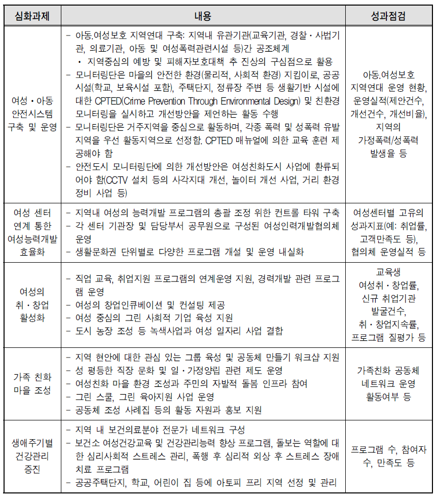 여성친화도시 5대 심화과제