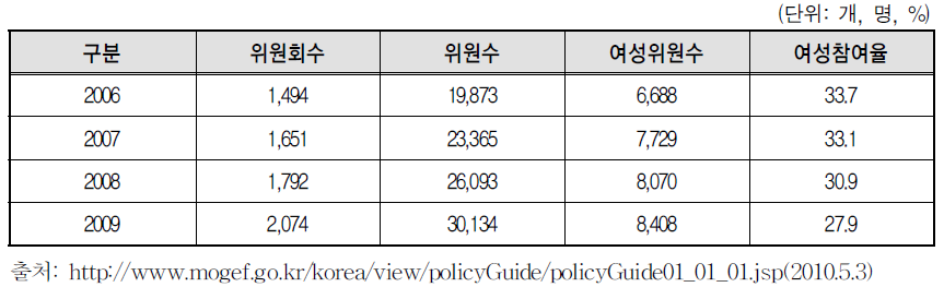 정부 및 지방자치단체 위원회의 여성위원 참여현황